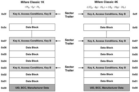 mifare standardized card type identification|MIFARE 1k vs 4k.